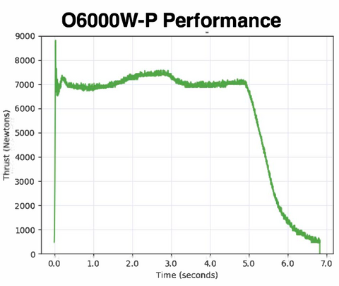 AeroTech O6000W-P 152mm x 1120mm Single Use DMS 1-Motor Kit - 15600P